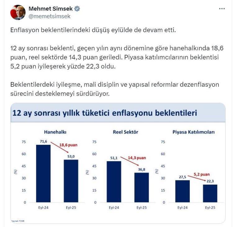 Bakan Şimşek: Enflasyon beklentilerindeki düşüş eylülde de devam etti