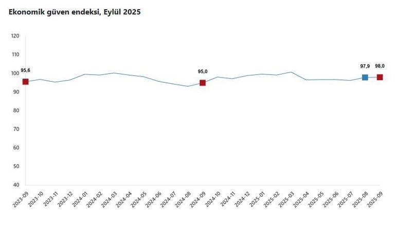 TÜİK: Ekonomik güven endeksi yüzde 0,1 arttı