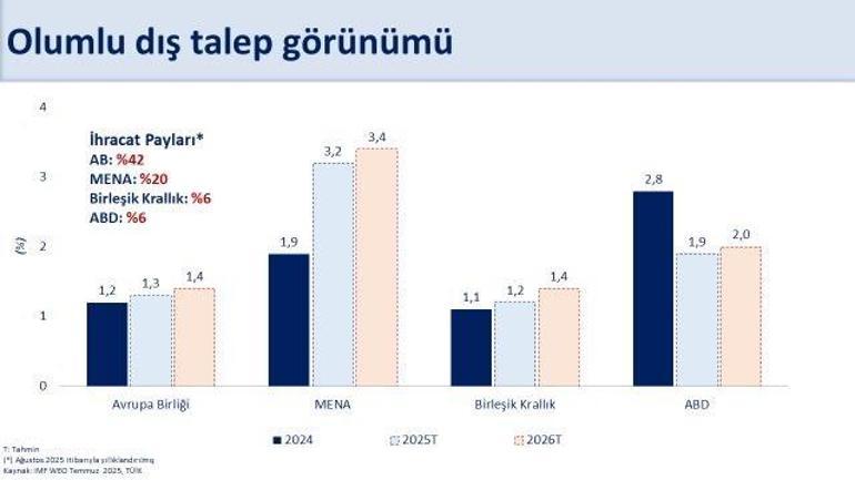 Bakan Şimşek: İthalattaki artışa rağmen, cari denge sürdürülebilir seviyelerde kalmaya devam ediyor