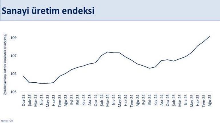Bakan Şimşek: Sanayi üretiminde olumlu eğilim sürüyor