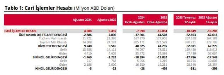 TCMB: Cari işlemler hesabı ağustosta 5,4 milyar dolar fazla verdi