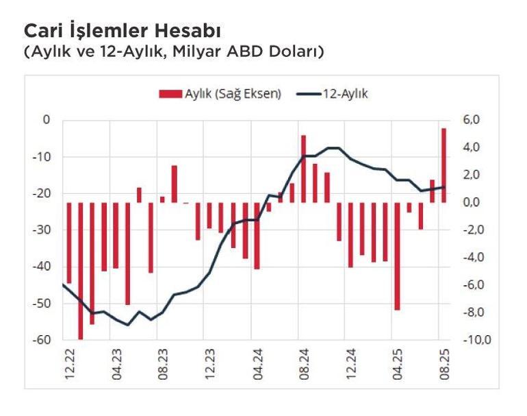 Cevdet Yılmaz: Cari dengedeki olumlu görünüm, dezenflasyona katkı veriyor