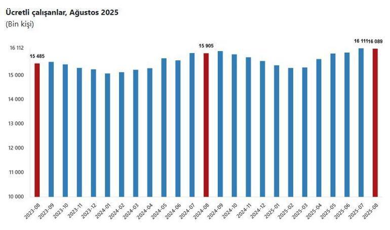 TÜİK: Ücretli çalışan sayısı yıllık yüzde 1,2 arttı