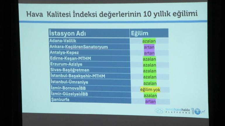 İstanbulun soluduğu hava Dünya Sağlık Örgütünün önerdiğinin 2,5 katı daha kirli