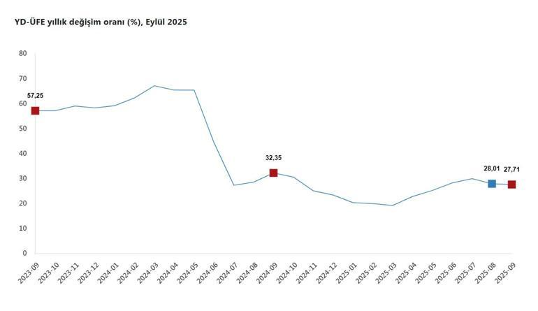 TÜİK: Yurt dışı üretici fiyatları eylülde arttı