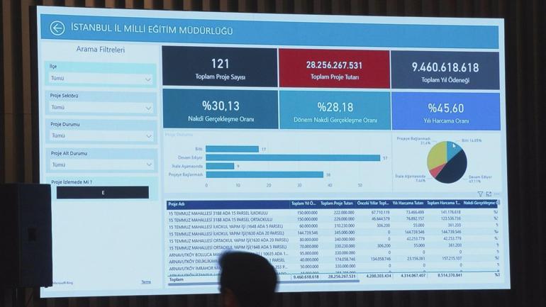 İstanbul’da 1 trilyon 709 milyar liralık, bin 41 proje yürütülüyor