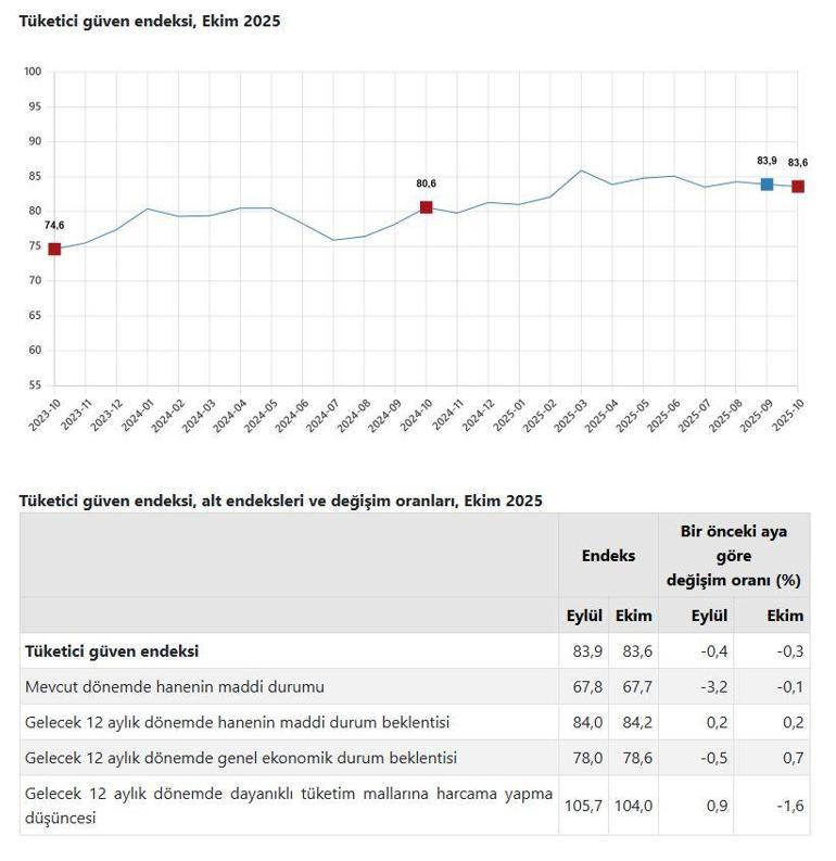 TÜİK: Tüketici güven endeksi yüzde 0,3 azaldı