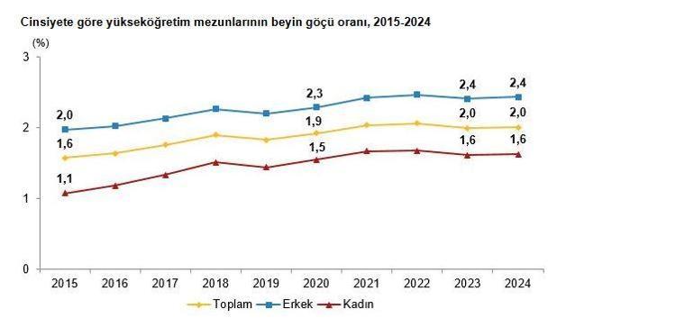 TÜİK: Yükseköğretim mezunlarının beyin göçü oranı sabit kaldı