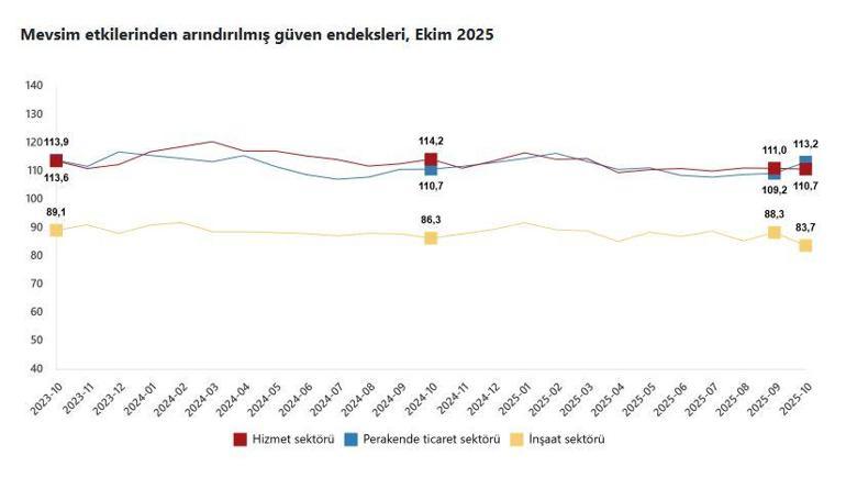 Güven endeksi hizmet ve inşaat sektörlerinde azaldı, perakende ticarette arttı