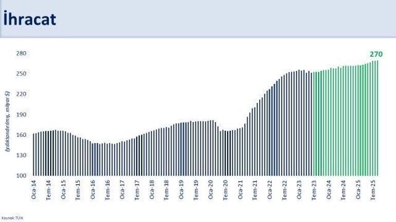 Bakan Şimşek: Turizmdeki istikrar ve ihracat performansımız, cari denge hedefimizi destekliyor