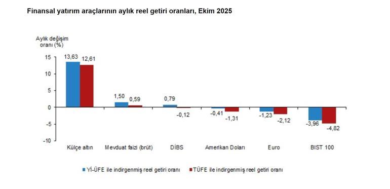 TÜİK: Aylık en yüksek reel getiriyi külçe altın sağladı