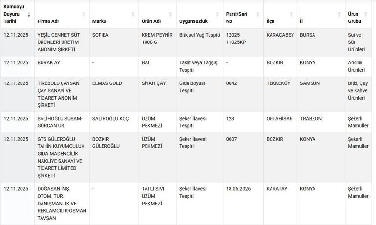 Taklit-tağşiş gıdalar listesine 7 yeni ürün eklendi