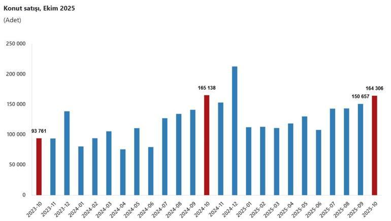 TÜİK: Ekimde 164 bin 306 konut satışı gerçekleşti
