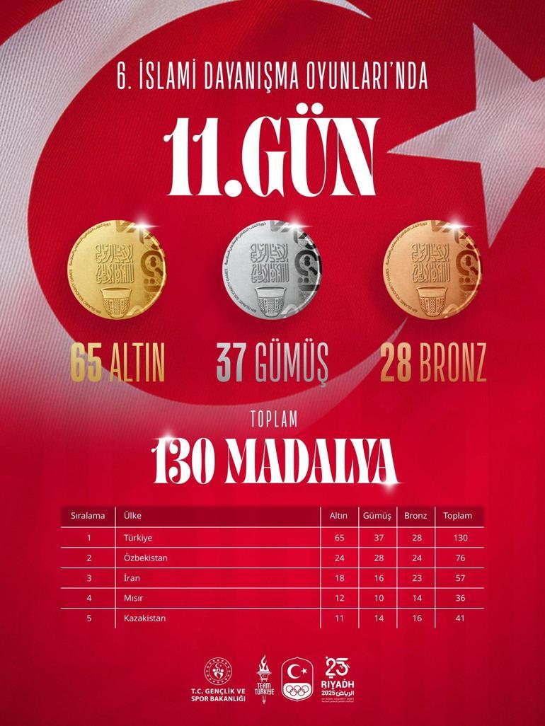 Türkiye, 6’ncı İslami Dayanışma Oyunları’nda 8 madalya daha kazandı