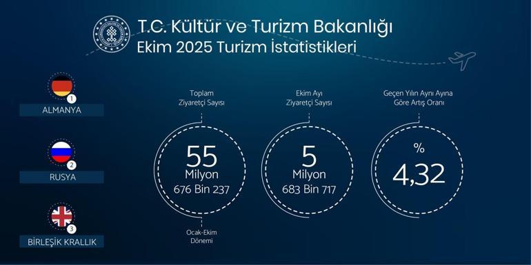 Bakan Ersoy: Ekimde 5,6 milyon yabancı ziyaretçi ağırladık
