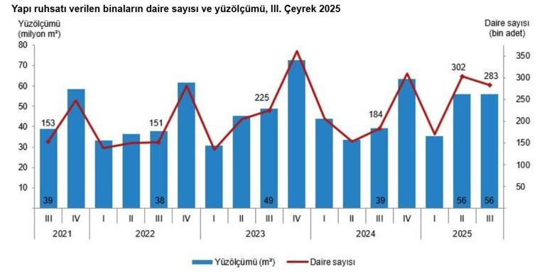 TÜİK: Yapı ruhsatı verilen yüz ölçümü yüzde 42,6 arttı