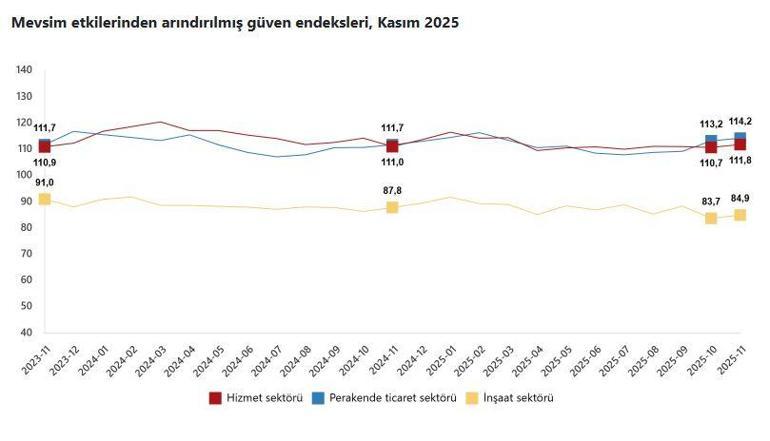 TÜİK: Güven endeksi kasımda tüm sektörlerde arttı