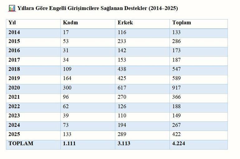 7 ayda 1,2 milyon vatandaşın işe yerleşmesine aracılık edildi