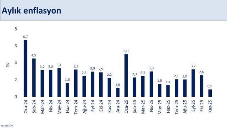 Bakan Şimşek: Son 2,5 yılın en düşük aylık enflasyonu gerçekleşti