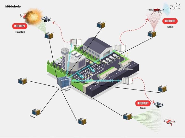 Bakan Uraloğlu: Havalimanlarında kuş ve dron tehditlerine karşı otonom sistem geliştirilecek