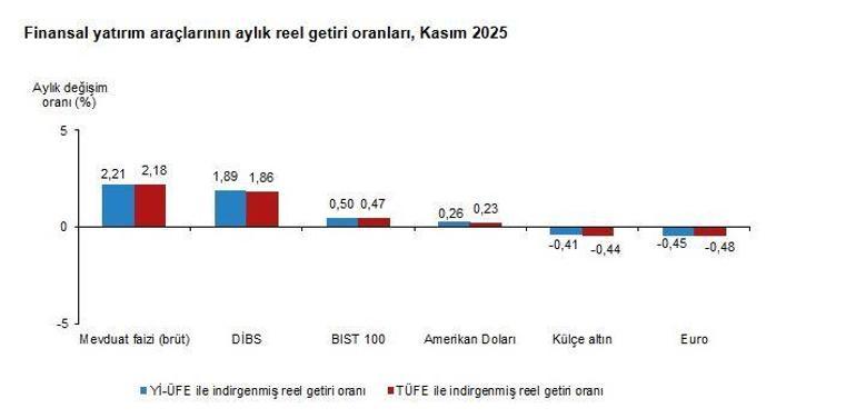 TÜİK: Aylık en yüksek reel getiri mevduat faizinde oldu