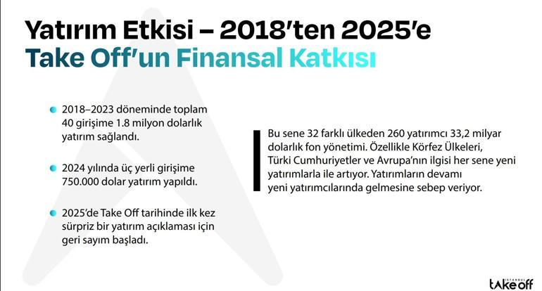 Take Off Girişim Zirvesi 10-11 Aralıkta İFMde başlıyor