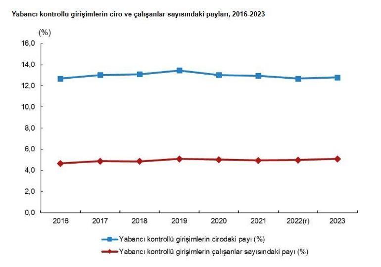 TÜİK: Yabancı kontrollü girişimlerin toplam cirodaki payı arttı