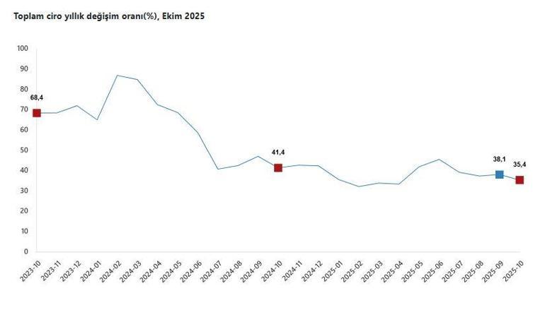 TÜİK: Toplam ciro ekimde arttı