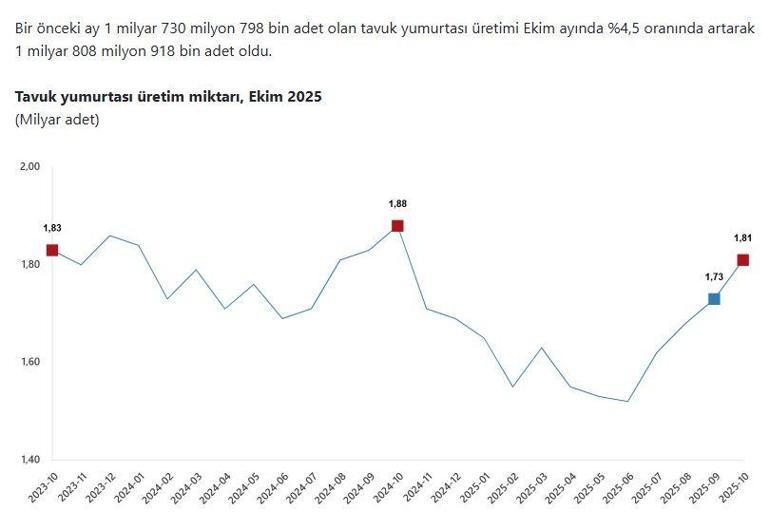 TÜİK: Tavuk eti ve yumurta üretimi arttı, süt üretimi azaldı