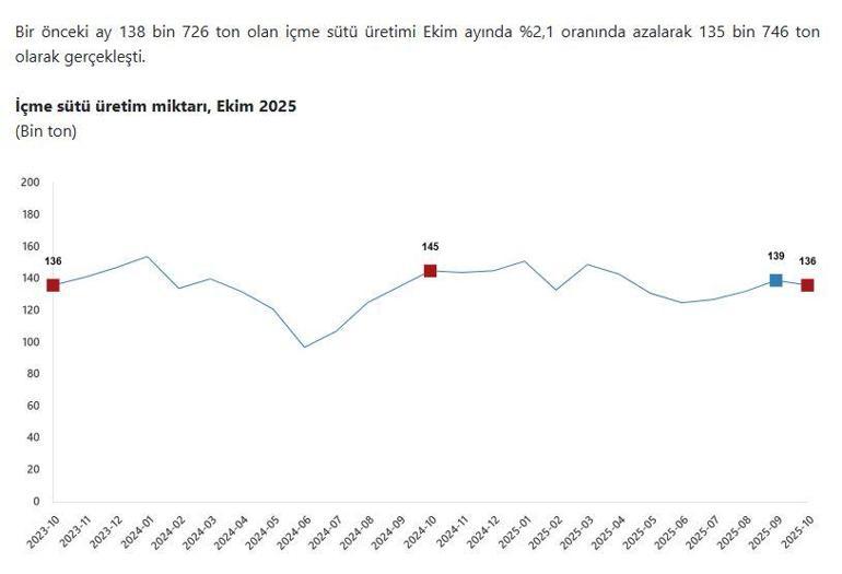 TÜİK: Tavuk eti ve yumurta üretimi arttı, süt üretimi azaldı
