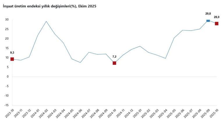 TÜİK: İnşaat üretimi yıllık yüzde 28 arttı
