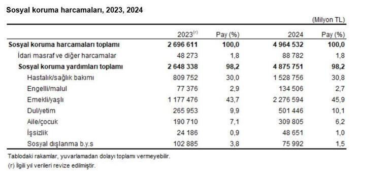 TÜİK: Sosyal koruma harcaması yüzde 84,1 arttı