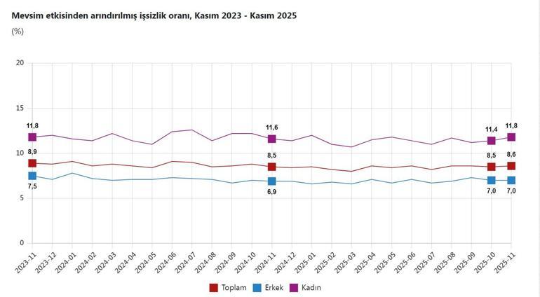 TÜİK: İşsizlik oranı kasımda arttı