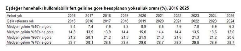 TÜİK: Göreli yoksulluk oranı 0,6 puan azaldı