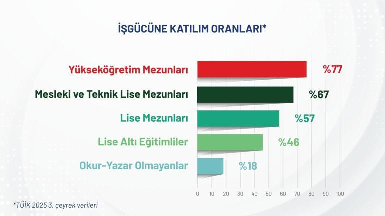 YÖK: İş gücü piyasasında en aktif grup yükseköğretim mezunları oldu