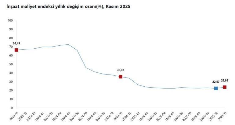 TÜİK: İnşaat maliyeti kasımda arttı
