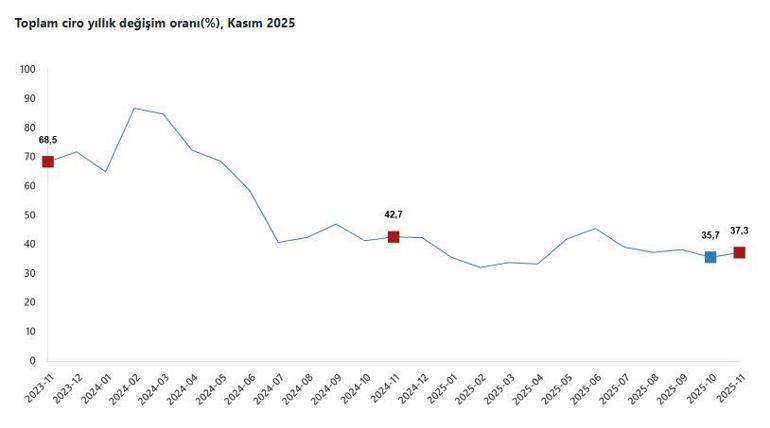 TÜİK: Toplam ciro kasımda arttı