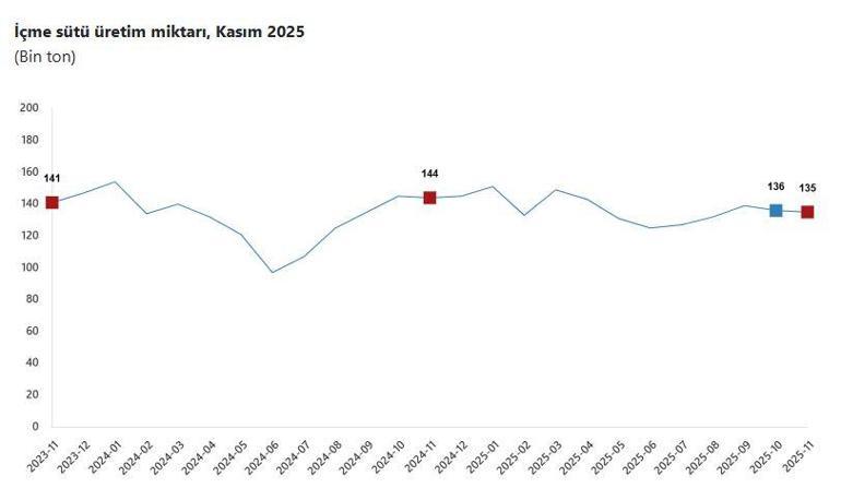 TÜİK: Tavuk eti, yumurta ve içme sütü üretim miktarları azaldı
