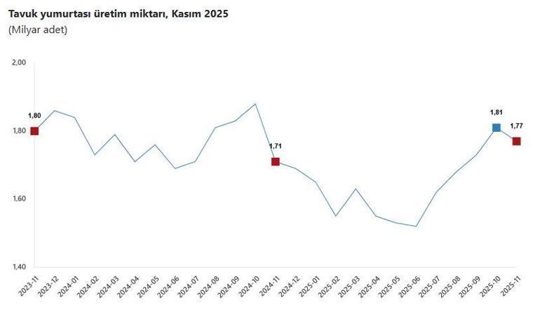 TÜİK: Tavuk eti, yumurta ve içme sütü üretim miktarları azaldı