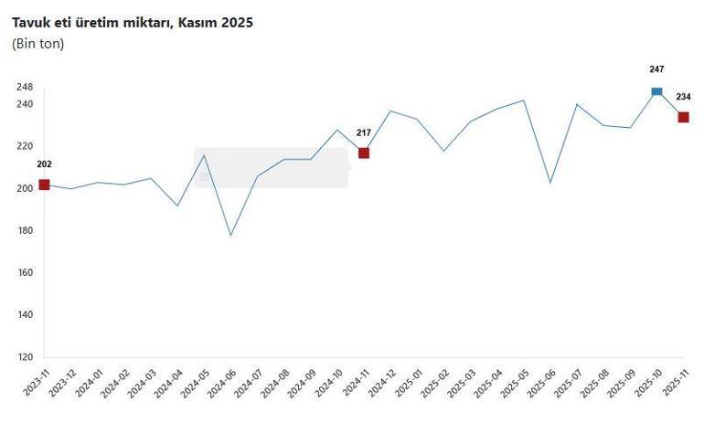 TÜİK: Tavuk eti, yumurta ve içme sütü üretim miktarları azaldı