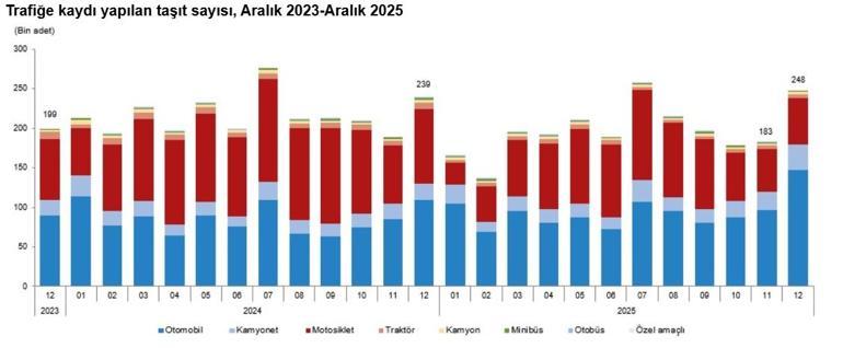 TÜİK: 2025te 2 milyon 368 bin 538 adet taşıtın trafiğe kaydı yapıldı