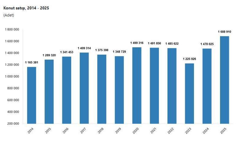 TÜİK: 2025te 1,6 milyon konut satıldı