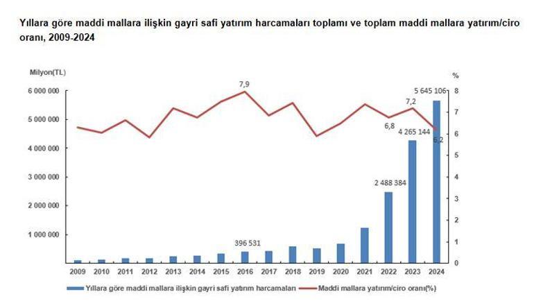 Maddi mallara yatırım harcamaları 5,6 trilyon TL olarak gerçekleşti
