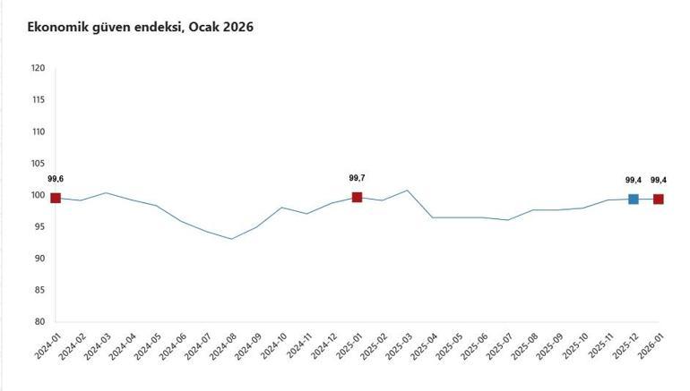TÜİK: Ekonomik güven endeksi ocakta değişim göstermedi