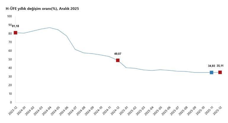 TÜİK: Hizmet üretici fiyatları aralıkta arttı
