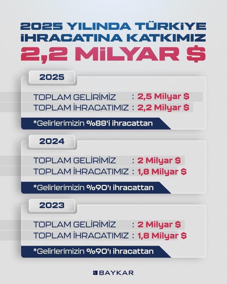 Dünya SİHA ihracat pazarı lideri Baykar oldu