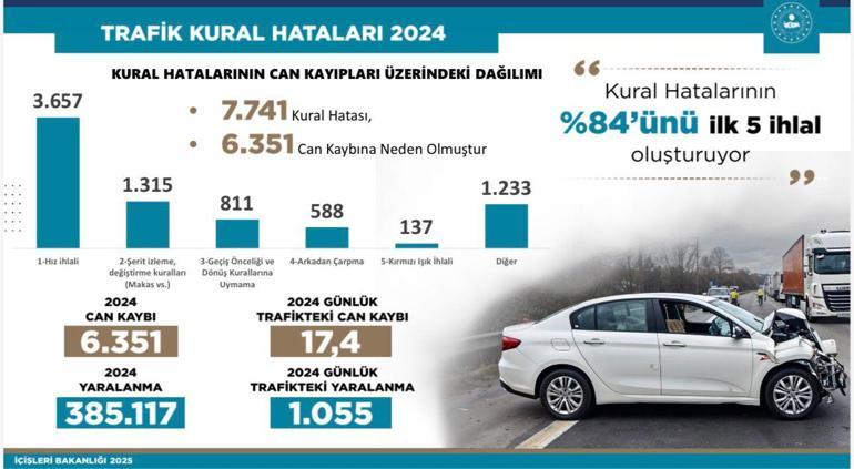 Bakan Yerlikaya: 100 trafik kazasının 84ü, 5 temel kural ihlalinden kaynaklanıyor