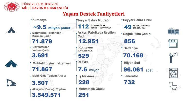 MSBden 6 Şubat depremleri faaliyetleri açıklaması