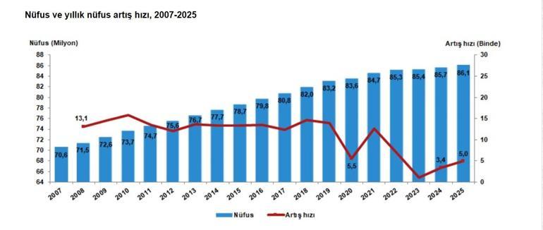 TÜİK: Türkiye nüfusu 86 milyon 92 bin 168 kişi oldu