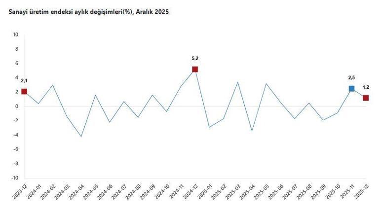 Sanayi üretimi aralıkta yıllık yüzde 2,1 azaldı, aylık yüzde 1,2 arttı